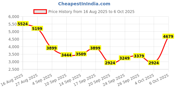 myntra.com Skechers Women GO RUN CONSISTENT 2.0 Textile Running Shoes skechers Price History Graph from 16 Aug 2025 to 6 Oct 2025