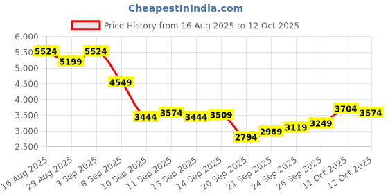 myntra.com Skechers Women GO RUN CONSISTENT 2.0 Textile Running Shoes skechers Price History Graph from 16 Aug 2025 to 11 Oct 2025