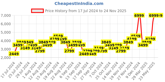 myntra.com Skechers Women GO RUN CONSISTENT - ENERGIZE Mesh Running Shoes skechers Price History Graph from 17 Jul 2024 to 24 Nov 2025