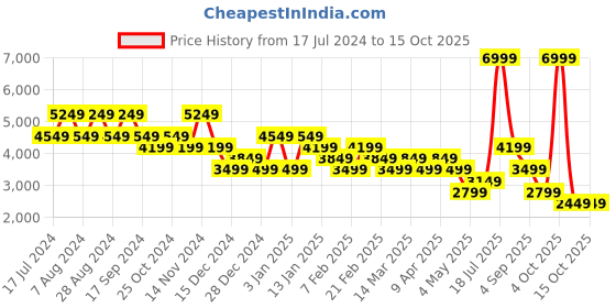 myntra.com Skechers Women GO RUN CONSISTENT-GLACIER RUN Running Sports Shoes skechers Price History Graph from 17 Jul 2024 to 14 Oct 2025
