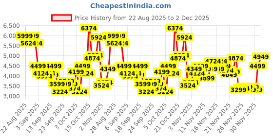myntra.com Skechers Women GO RUN ELEVATE 2.0 - ALLAIRE Running Shoes skechers Price History Graph from 22 Aug 2025 to 2 Dec 2025
