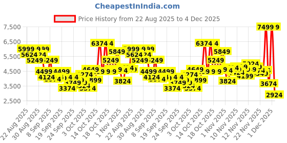 myntra.com Skechers Women GO RUN ELEVATE 2.0 - ALLAIRE Running Shoes skechers Price History Graph from 22 Aug 2025 to 4 Dec 2025