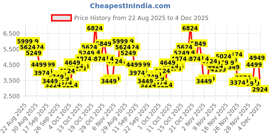 myntra.com Skechers Women GO RUN ELEVATE 2.0 - ALLAIRE Running Shoes skechers Price History Graph from 22 Aug 2025 to 3 Dec 2025
