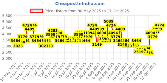 myntra.com Skechers Women GO RUN ELEVATE-COVENTINA Running Shoes skechers Price History Graph from 30 May 2025 to 17 Oct 2025