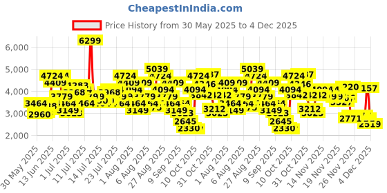 myntra.com Skechers Women GO RUN ELEVATE-COVENTINA Running Shoes skechers Price History Graph from 30 May 2025 to 4 Dec 2025