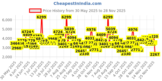 myntra.com Skechers Women GO RUN ELEVATE-COVENTINA Running Shoes skechers Price History Graph from 30 May 2025 to 28 Nov 2025
