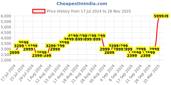 myntra.com Skechers Women GO RUN ELEVATE - ENHANCE Mesh Running Shoes skechers Price History Graph from 17 Jul 2024 to 26 Nov 2025