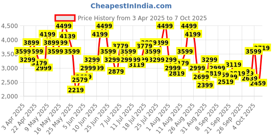 myntra.com Skechers Women GO RUN ELEVATE Mesh Running Non-Marking Shoes skechers Price History Graph from 3 Apr 2025 to 7 Oct 2025