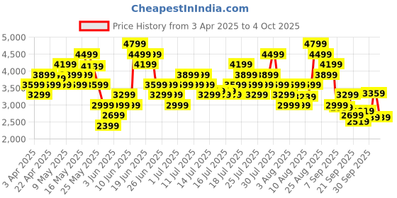 myntra.com Skechers Women GO RUN ELEVATE Mesh Running Non-Marking Shoes skechers Price History Graph from 3 Apr 2025 to 4 Oct 2025