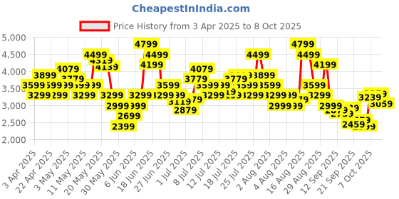 myntra.com Skechers Women GO RUN ELEVATE Mesh Running Non-Marking Shoes skechers Price History Graph from 3 Apr 2025 to 8 Oct 2025