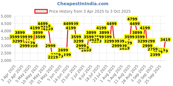 myntra.com Skechers Women GO RUN ELEVATE Mesh Running Non-Marking Shoes skechers Price History Graph from 3 Apr 2025 to 3 Oct 2025
