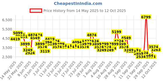 myntra.com Skechers Women GO RUN ELEVATE Running Shoes skechers Price History Graph from 14 May 2025 to 12 Oct 2025