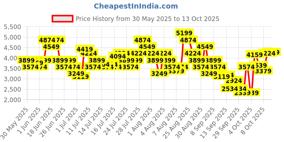myntra.com Skechers Women GO RUN ELEVATE Running Shoes skechers Price History Graph from 30 May 2025 to 9 Oct 2025