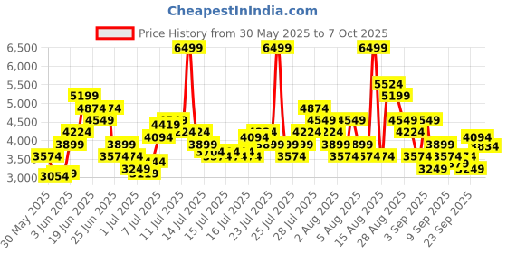 myntra.com Skechers Women GO RUN ELEVATE Running Shoes skechers Price History Graph from 30 May 2025 to 7 Oct 2025