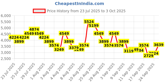 myntra.com Skechers Women GO RUN ELEVATE Running Shoes skechers Price History Graph from 23 Jul 2025 to 3 Oct 2025