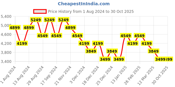 myntra.com Skechers Women Go Run Lite Running Shoes skechers Price History Graph from 1 Aug 2024 to 30 Oct 2025