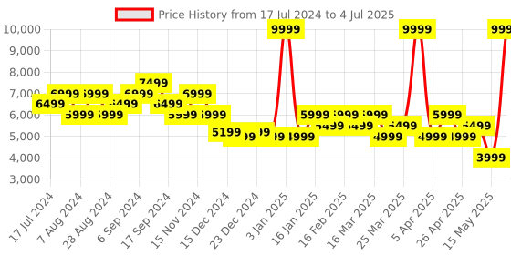 myntra.com Skechers Women GO RUN PERSISTENCE Mesh Running Shoes skechers Price History Graph from 17 Jul 2024 to 4 Jul 2025