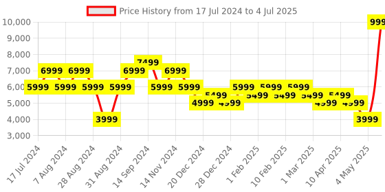 myntra.com Skechers Women GO RUN PERSISTENCE Mesh Running Shoes skechers Price History Graph from 17 Jul 2024 to 4 Jul 2025