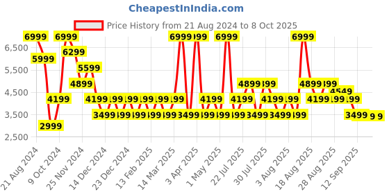 myntra.com Skechers Women GO Run Pulse - Operate Running Shoes skechers Price History Graph from 21 Aug 2024 to 8 Oct 2025