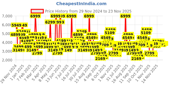 myntra.com Skechers Women GO RUN PURE Running Non-Marking Shoes skechers Price History Graph from 29 Nov 2024 to 23 Nov 2025