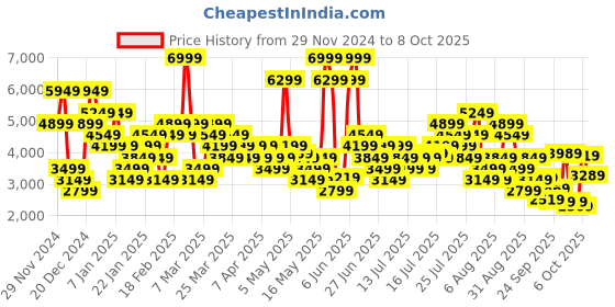 myntra.com Skechers Women GO RUN PURE Running Non-Marking Shoes skechers Price History Graph from 29 Nov 2024 to 4 Oct 2025
