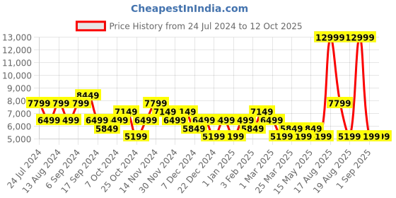 myntra.com Skechers Women GO RUN Razor 4 Running Shoes skechers Price History Graph from 24 Jul 2024 to 11 Oct 2025