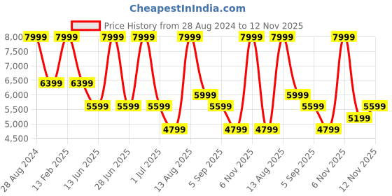 myntra.com Skechers Women GO RUN SUPERSONIC MAX Running Shoes skechers Price History Graph from 28 Aug 2024 to 11 Nov 2025