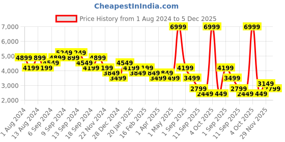 myntra.com Skechers Women GO RUN SUPERSONIC Running Sports Shoes skechers Price History Graph from 1 Aug 2024 to 5 Dec 2025