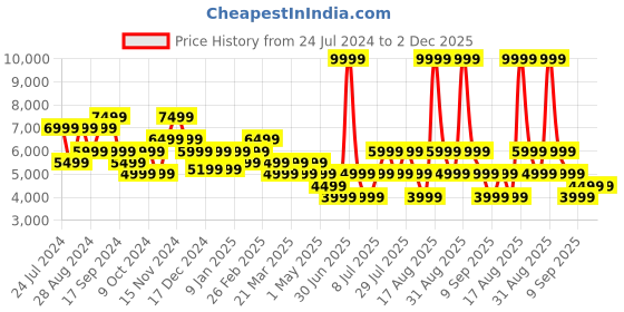 myntra.com Skechers Women GO RUN SWIRL TECH SPEED Running Shoes skechers Price History Graph from 24 Jul 2024 to 2 Dec 2025