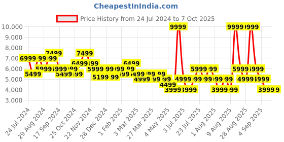myntra.com Skechers Women GO RUN SWIRL TECH SPEED Running Shoes skechers Price History Graph from 24 Jul 2024 to 7 Oct 2025