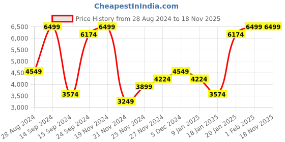 myntra.com Skechers Women Go Walk 4 Array Walking Shoes skechers Price History Graph from 28 Aug 2024 to 18 Nov 2025