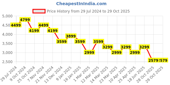 myntra.com Skechers Women GO WALK 6 - ADORA Walking Sports Shoes skechers Price History Graph from 29 Jul 2024 to 28 Oct 2025