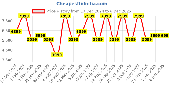 myntra.com Skechers Women GO WALK 6 - FABULOUS VIEW Walking Shoes skechers Price History Graph from 17 Dec 2024 to 5 Dec 2025