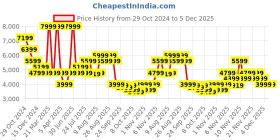 myntra.com Skechers Women GO WALK 6 - STUNNING GLOW Walking Shoes skechers Price History Graph from 29 Oct 2024 to 5 Dec 2025