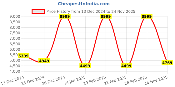 myntra.com Skechers Women GO WALK ARCH FIT - C Walking Non-Marking Shoes skechers Price History Graph from 13 Dec 2024 to 24 Nov 2025