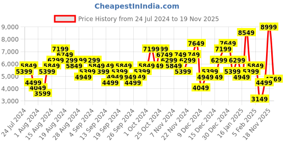 myntra.com Skechers Women Go Walk Arch Fit C Walking Shoes skechers Price History Graph from 24 Jul 2024 to 18 Nov 2025