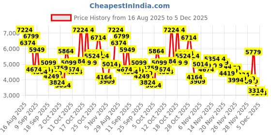 myntra.com Skechers Women GO WALK ARCH FIT-LUNAR VIEWS Mesh Walking Shoes skechers Price History Graph from 16 Aug 2025 to 5 Dec 2025