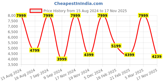 myntra.com Skechers Women Go Walk Arch Fit Walking Shoes skechers Price History Graph from 15 Aug 2024 to 17 Nov 2025