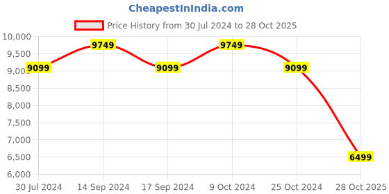 myntra.com Skechers Women GO WALK DISTANCE WALKER Walking Shoes skechers Price History Graph from 30 Jul 2024 to 28 Oct 2025