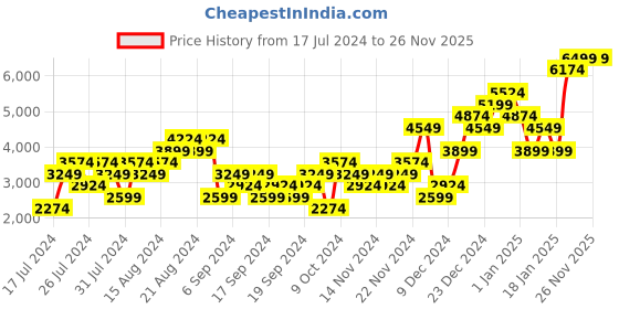 myntra.com Skechers Women GO WALK FLEX - LILLY Walking Non-Marking Shoes skechers Price History Graph from 17 Jul 2024 to 25 Nov 2025