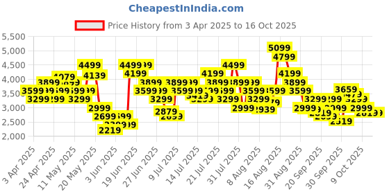 myntra.com Skechers Women GO WALK FLEX Mesh Walking Non-Marking Shoes skechers Price History Graph from 3 Apr 2025 to 15 Oct 2025