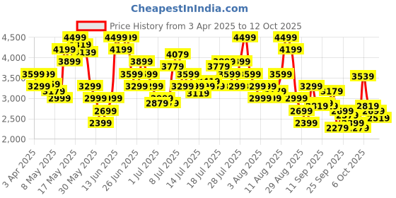 myntra.com Skechers Women GO WALK FLEX Mesh Walking Non-Marking Shoes skechers Price History Graph from 3 Apr 2025 to 12 Oct 2025