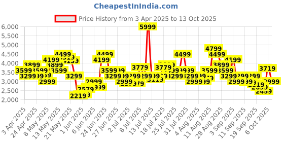 myntra.com Skechers Women GO WALK FLEX Mesh Walking Non-Marking Shoes skechers Price History Graph from 3 Apr 2025 to 13 Oct 2025