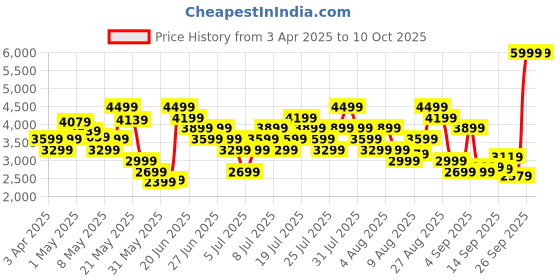 myntra.com Skechers Women GO WALK FLEX Mesh Walking Non-Marking Shoes skechers Price History Graph from 3 Apr 2025 to 10 Oct 2025
