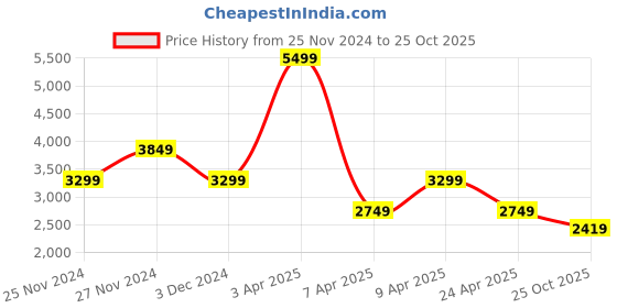 myntra.com Skechers Women GO WALK FLEX - STRIKING LOOK Walking Shoes skechers Price History Graph from 25 Nov 2024 to 25 Oct 2025