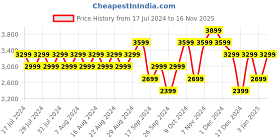 myntra.com Skechers Women GO WALK FLEX - VELLA Walking Sports Shoes skechers Price History Graph from 17 Jul 2024 to 16 Nov 2025