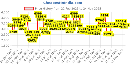 myntra.com Skechers Women GO WALK FLEX Walking Non-Marking Shoes skechers Price History Graph from 21 Feb 2025 to 24 Nov 2025