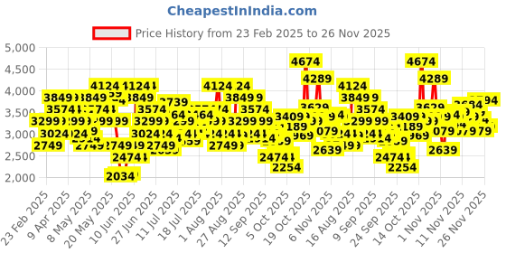 myntra.com Skechers Women GO WALK FLEX Walking Non-Marking Shoes skechers Price History Graph from 23 Feb 2025 to 25 Nov 2025