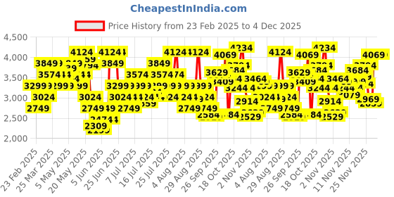 myntra.com Skechers Women GO WALK FLEX Walking Non-Marking Shoes skechers Price History Graph from 23 Feb 2025 to 3 Dec 2025