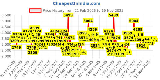 myntra.com Skechers Women GO WALK FLEX Walking Non-Marking Shoes skechers Price History Graph from 21 Feb 2025 to 19 Nov 2025